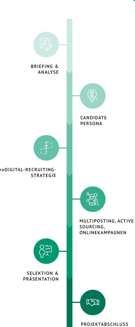 Digital Recruiting Prozess
